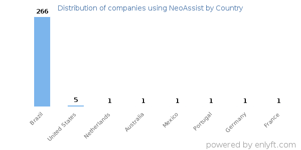 NeoAssist customers by country