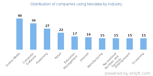 Companies using Neodata - Distribution by industry
