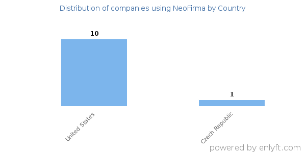 NeoFirma customers by country
