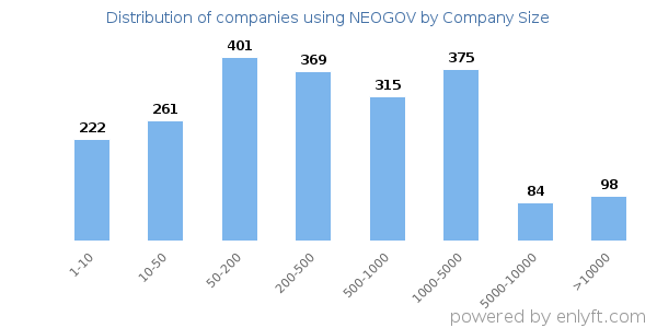 Companies using NEOGOV, by size (number of employees)