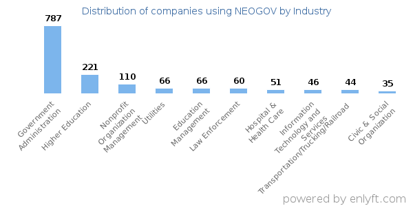 Companies using NEOGOV - Distribution by industry