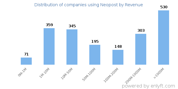 Neopost clients - distribution by company revenue