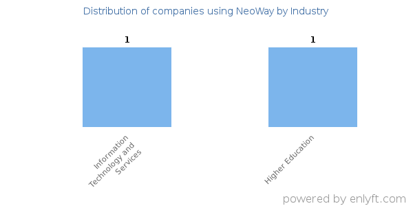 Companies using NeoWay - Distribution by industry