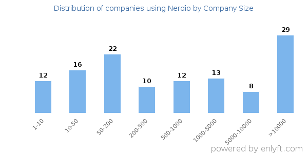 Companies using Nerdio, by size (number of employees)