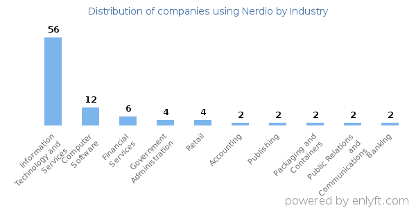 Companies using Nerdio - Distribution by industry