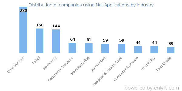 Companies using Net Applications - Distribution by industry