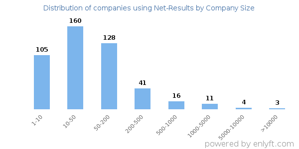 Companies using Net-Results, by size (number of employees)