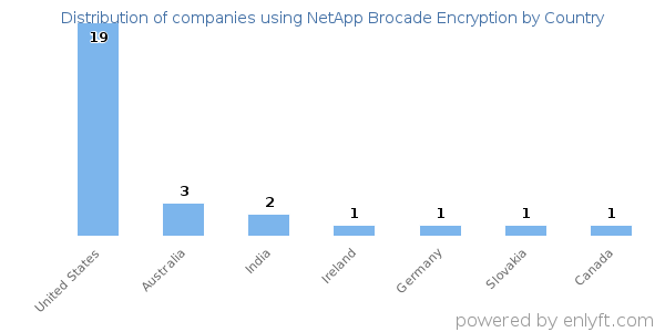 NetApp Brocade Encryption customers by country