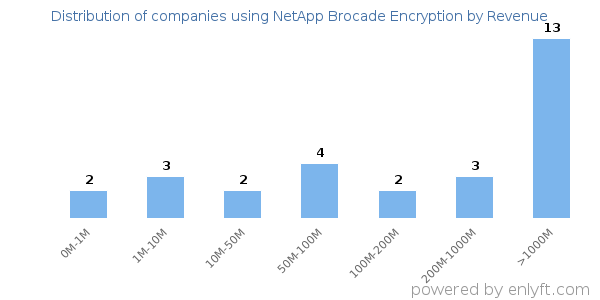 NetApp Brocade Encryption clients - distribution by company revenue