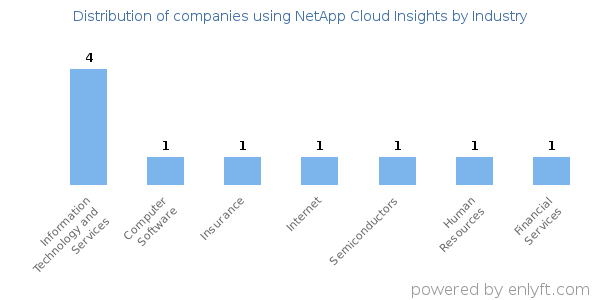 Companies using NetApp Cloud Insights - Distribution by industry