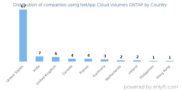 NetApp Cloud Volumes ONTAP customers by country
