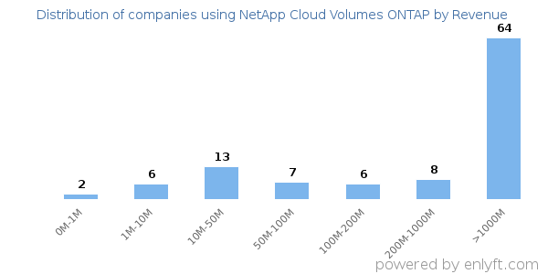 NetApp Cloud Volumes ONTAP clients - distribution by company revenue
