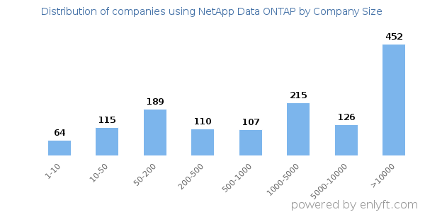 Companies using NetApp Data ONTAP, by size (number of employees)