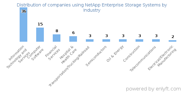 Companies using NetApp Enterprise Storage Systems - Distribution by industry
