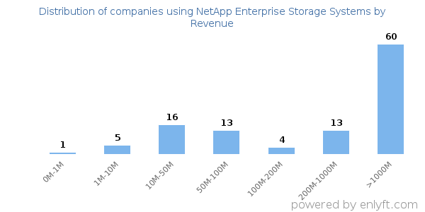 NetApp Enterprise Storage Systems clients - distribution by company revenue