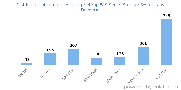 NetApp FAS Series Storage Systems clients - distribution by company revenue