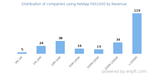 NetApp FAS2000 clients - distribution by company revenue
