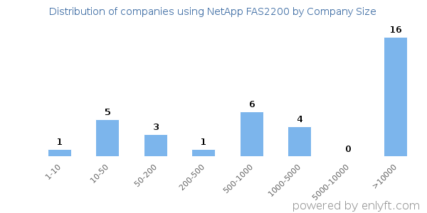 Companies using NetApp FAS2200, by size (number of employees)