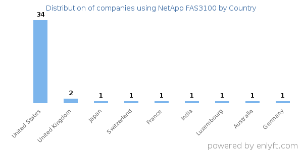 NetApp FAS3100 customers by country