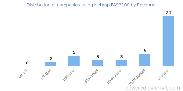 NetApp FAS3100 clients - distribution by company revenue