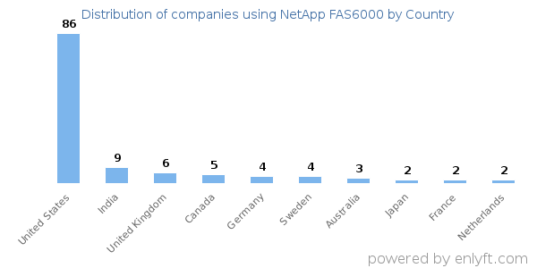 NetApp FAS6000 customers by country