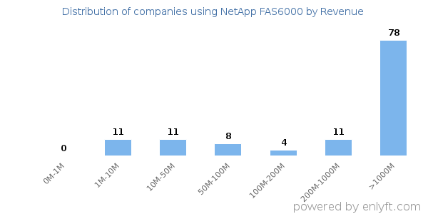 NetApp FAS6000 clients - distribution by company revenue