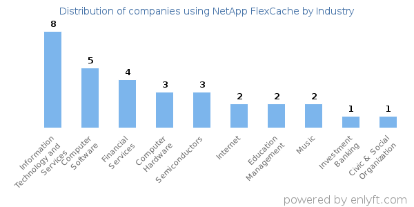 Companies using NetApp FlexCache - Distribution by industry