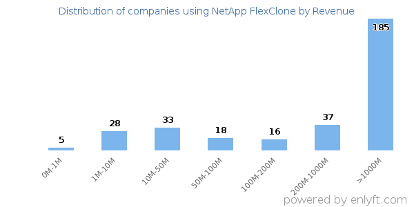 NetApp FlexClone clients - distribution by company revenue