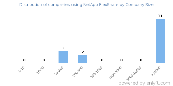 Companies using NetApp FlexShare, by size (number of employees)