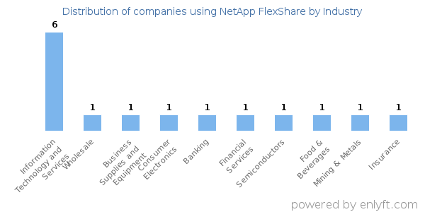 Companies using NetApp FlexShare - Distribution by industry
