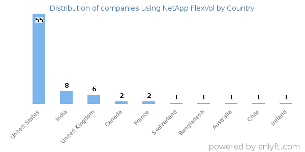 NetApp FlexVol customers by country