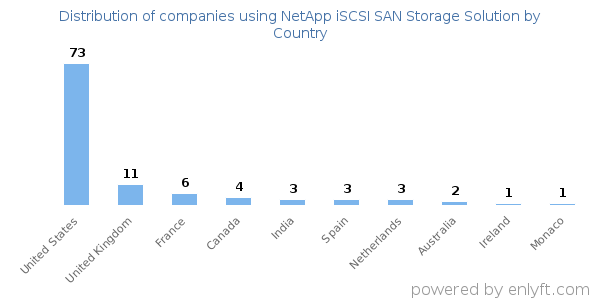 NetApp iSCSI SAN Storage Solution customers by country