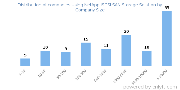 Companies using NetApp iSCSI SAN Storage Solution, by size (number of employees)