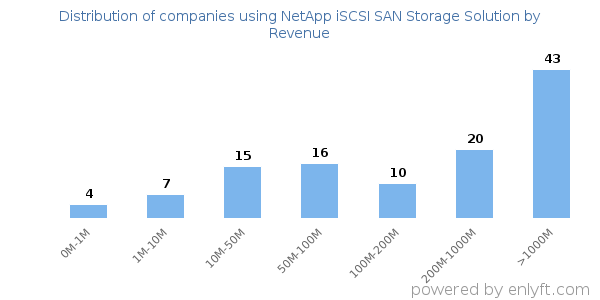 NetApp iSCSI SAN Storage Solution clients - distribution by company revenue