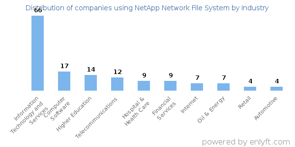 Companies using NetApp Network File System - Distribution by industry