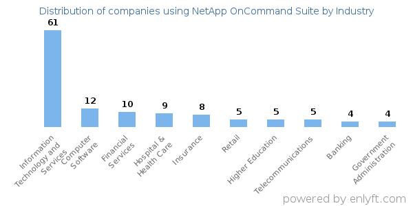 Companies using NetApp OnCommand Suite - Distribution by industry