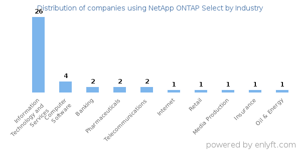 Companies using NetApp ONTAP Select - Distribution by industry