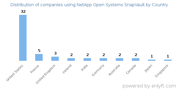 NetApp Open Systems SnapVault customers by country