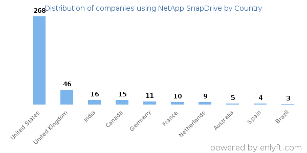 NetApp SnapDrive customers by country
