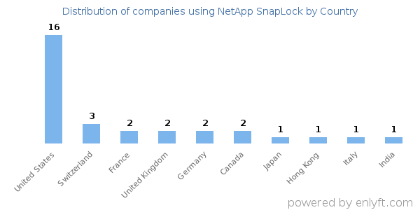 NetApp SnapLock customers by country
