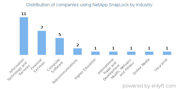 Companies using NetApp SnapLock - Distribution by industry