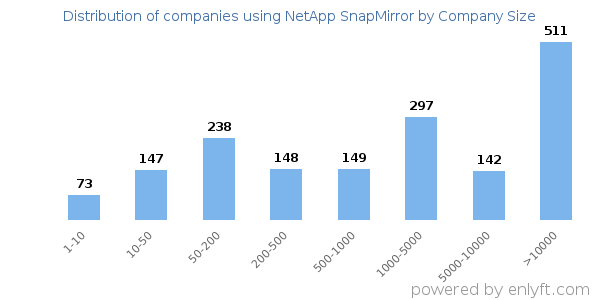 Companies using NetApp SnapMirror, by size (number of employees)