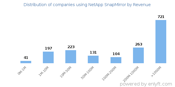 NetApp SnapMirror clients - distribution by company revenue