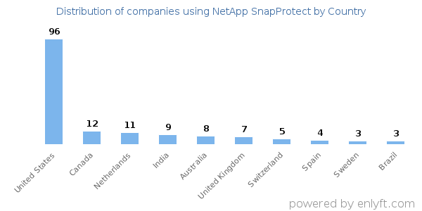 NetApp SnapProtect customers by country