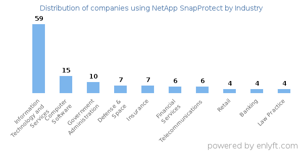 Companies using NetApp SnapProtect - Distribution by industry