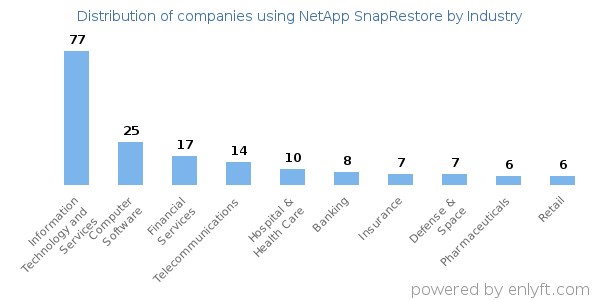 Companies using NetApp SnapRestore - Distribution by industry