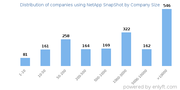 Companies using NetApp SnapShot, by size (number of employees)