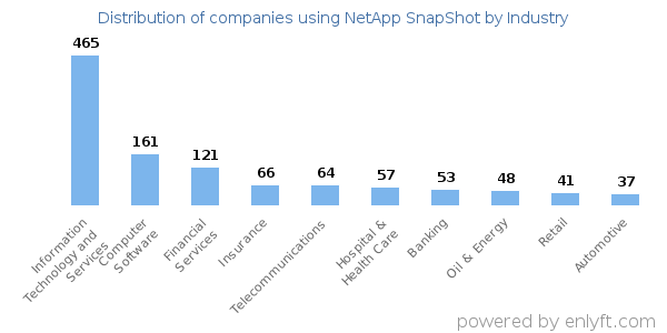Companies using NetApp SnapShot - Distribution by industry