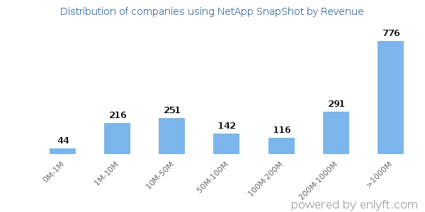 NetApp SnapShot clients - distribution by company revenue