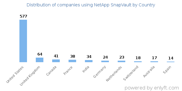 NetApp SnapVault customers by country